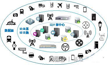 易邁云解讀 邊緣計(jì)算的核心概念及其與云計(jì)算的協(xié)同關(guān)系
